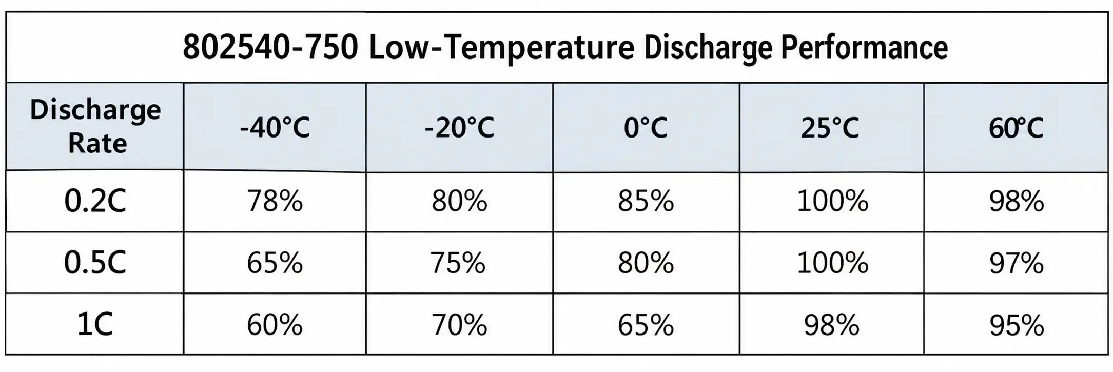 802540-750 Discharge Capacity Retention at Different Temperatures
