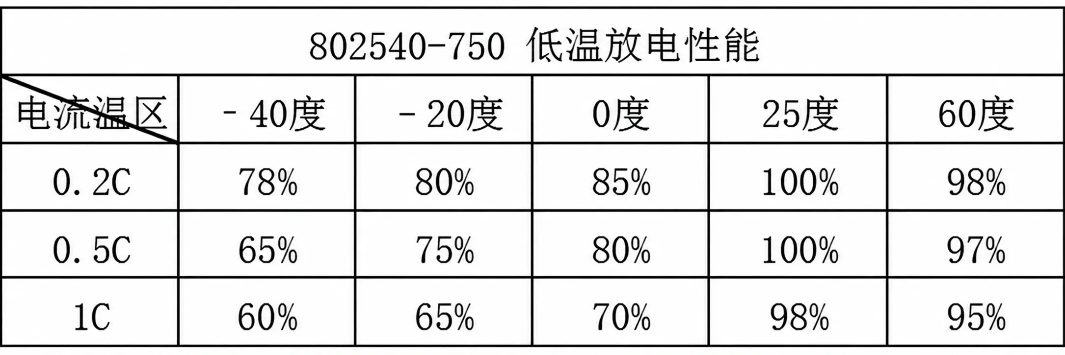 LP802540 750mah low temperature discharge
