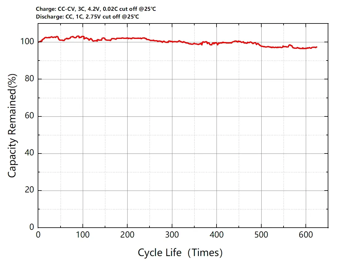 Long cycle life chart