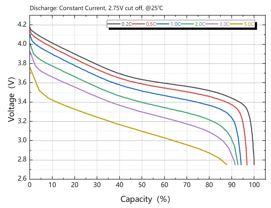 Discharge rate chart
