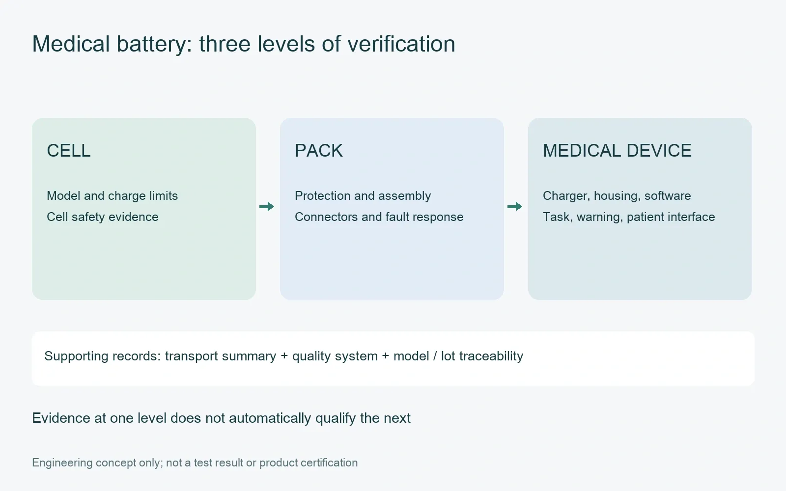 Medical battery: three levels of verification