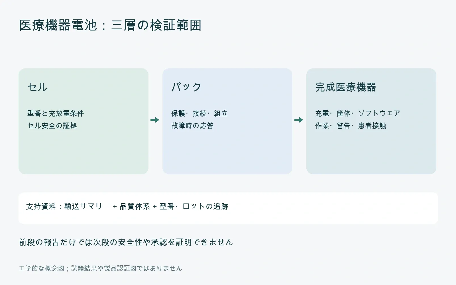 医療機器電池:三層の検証範囲