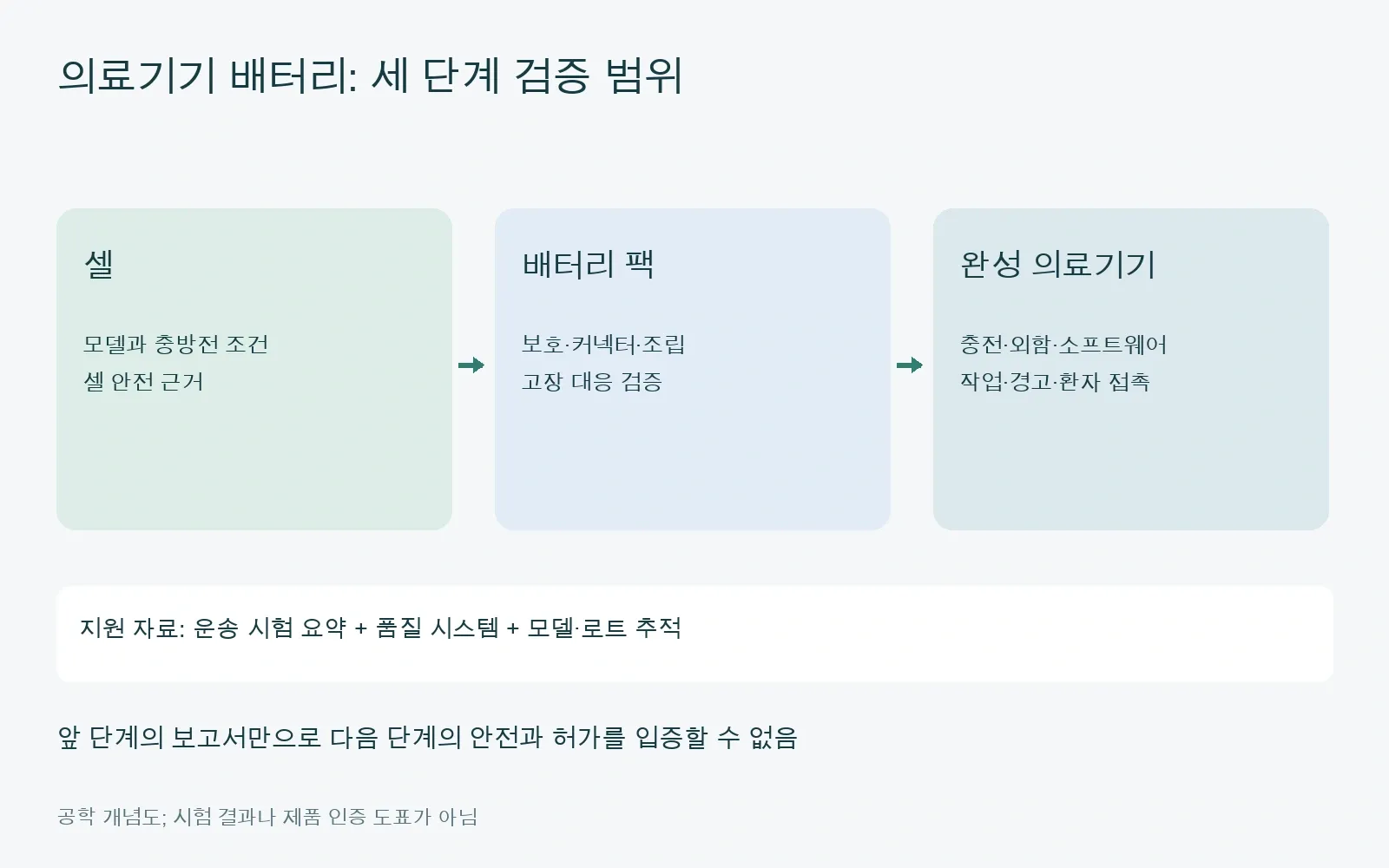 의료기기 배터리: 세 단계 검증 범위