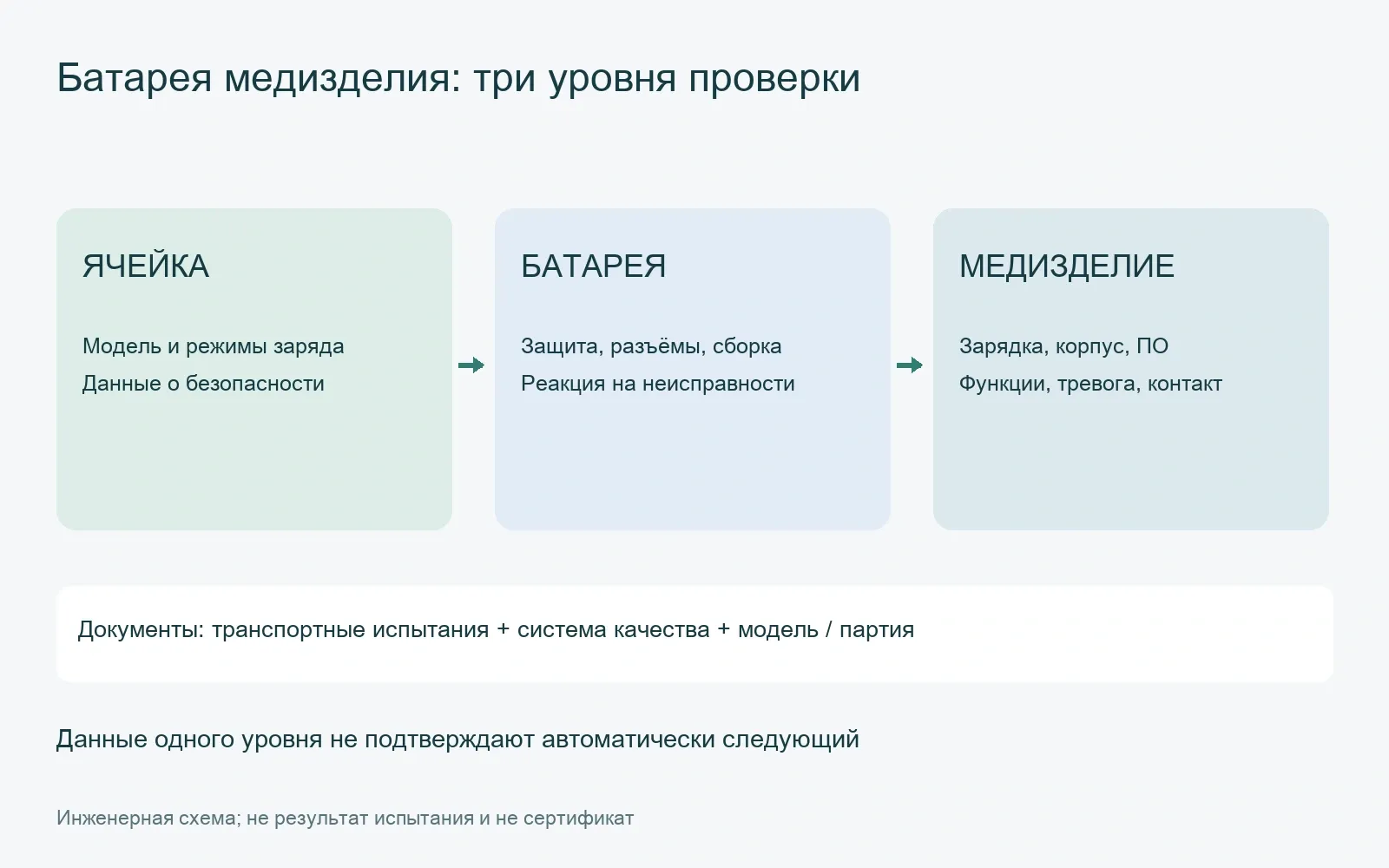 Батарея медизделия: три уровня проверки
