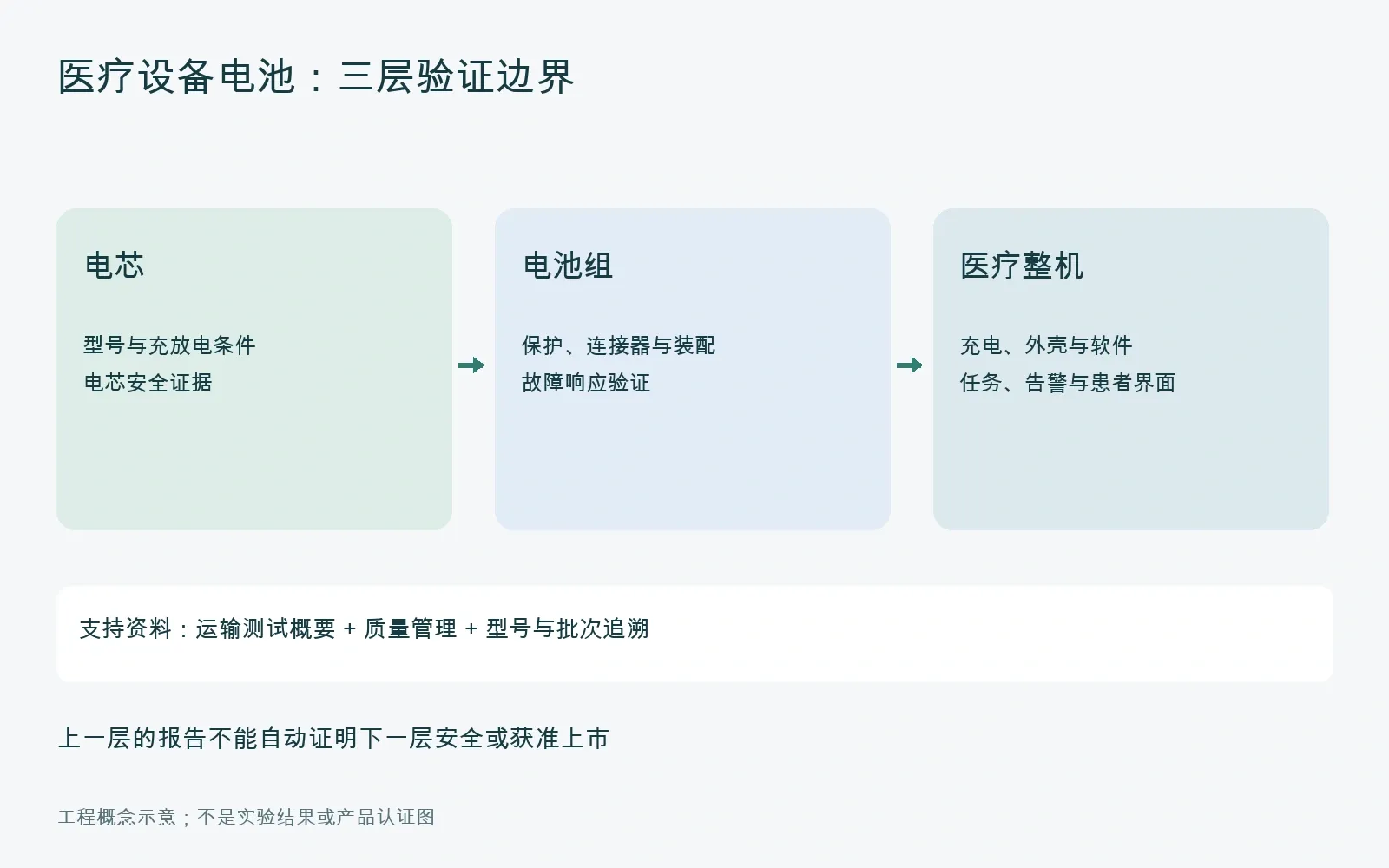 医疗设备电池：三层验证边界