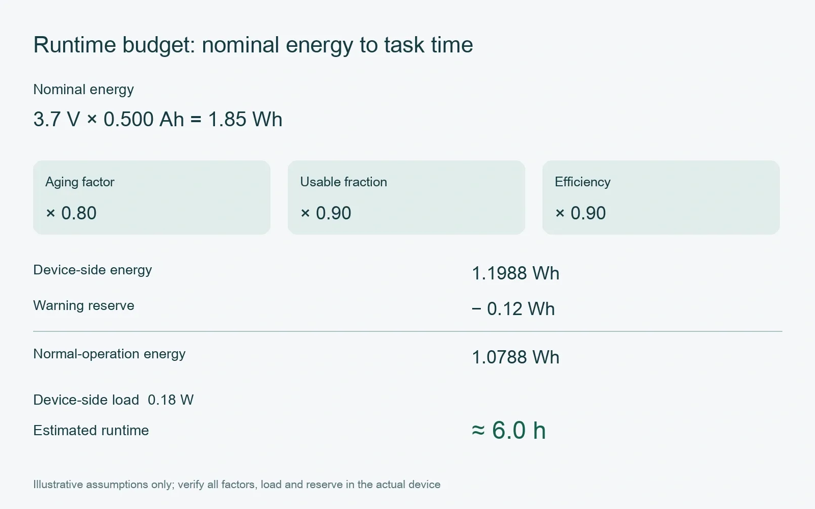Runtime budget: nominal energy to task time