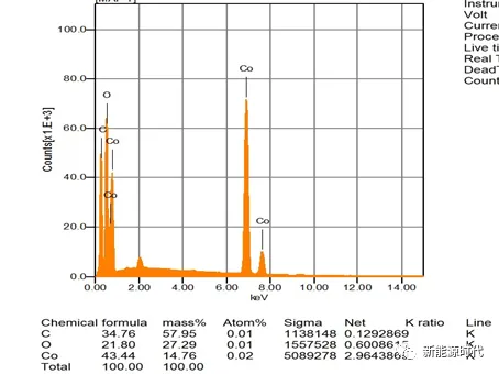 EDS spectrum and elemental table from a third-party pouch-cell analysis; elemental signals do not establish a complete compound identity.