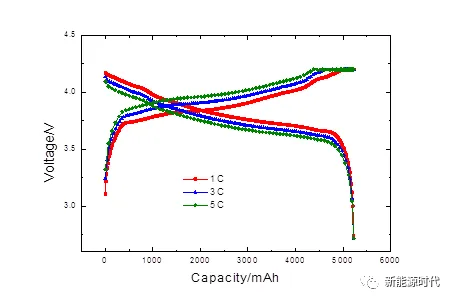Charge and discharge rate curves from a third-party pouch-cell test report; labels are visible, point-by-point data is unavailable.