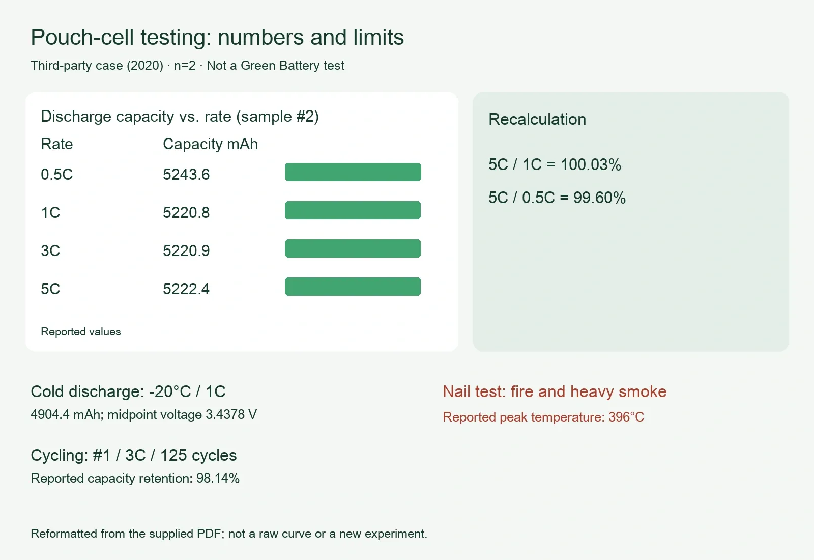 Third-party pouch-cell test summary: rate capacity, recalculated ratios, cold discharge, cycling and nail-test outcome