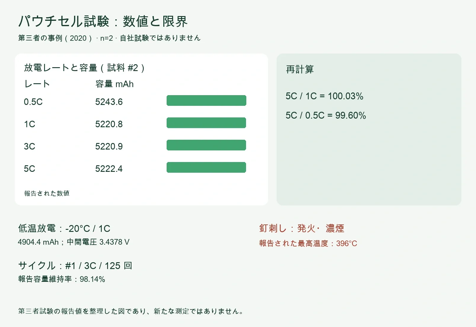 第三者パウチセル試験の要約：放電容量、比率再計算、低温、サイクル、釘刺し結果