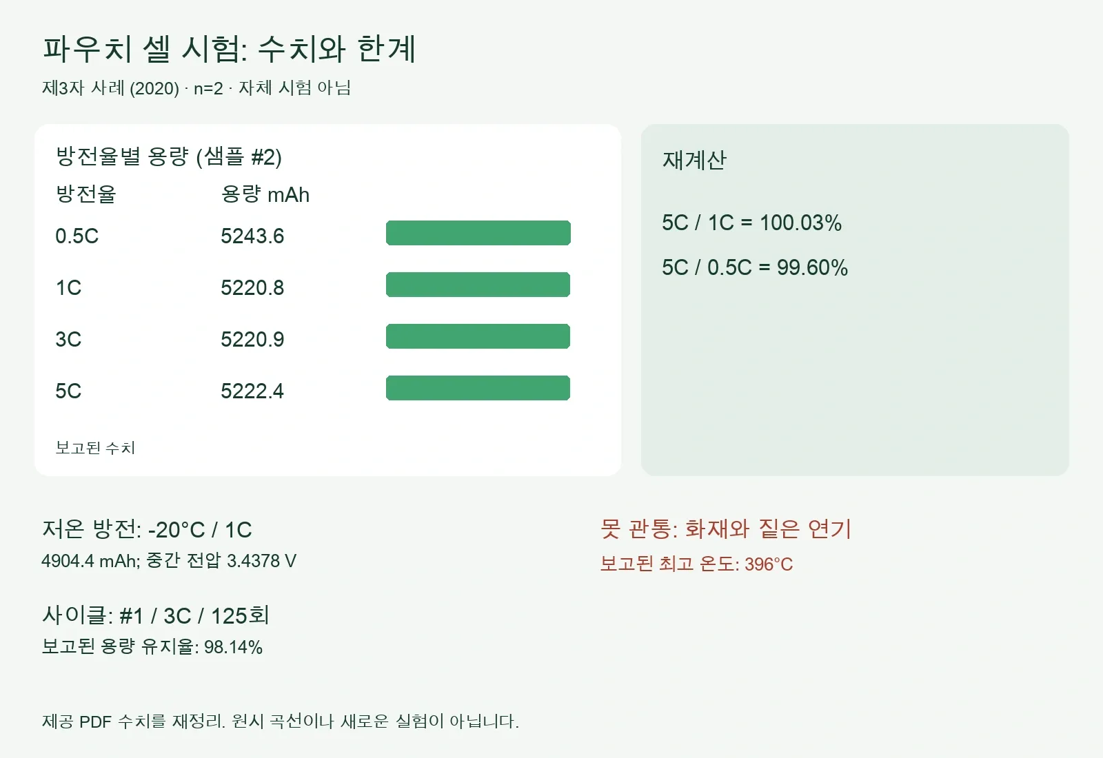 제3자 파우치 셀 시험 요약: 방전율별 용량, 비율 재계산, 저온, 사이클, 관통 결과