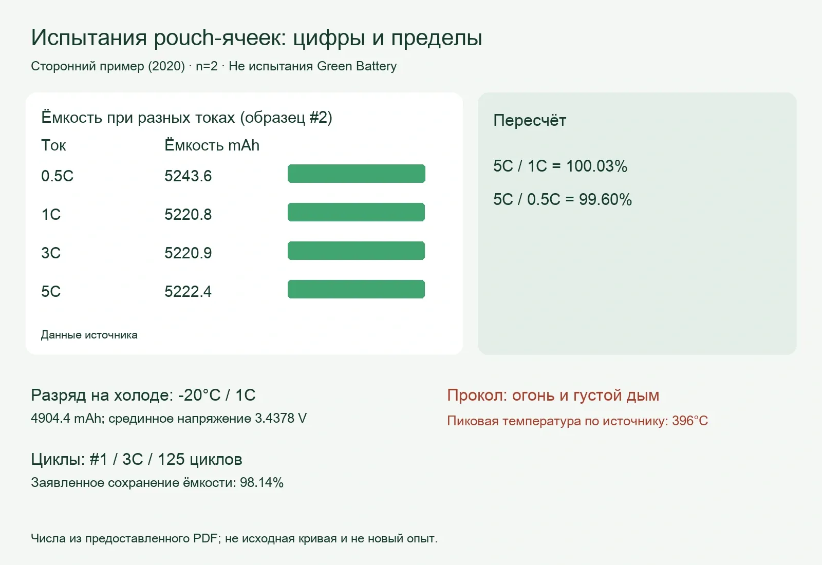Сводка сторонних испытаний pouch-ячеек: ёмкость, пересчёт, холод, циклы и результат прокола