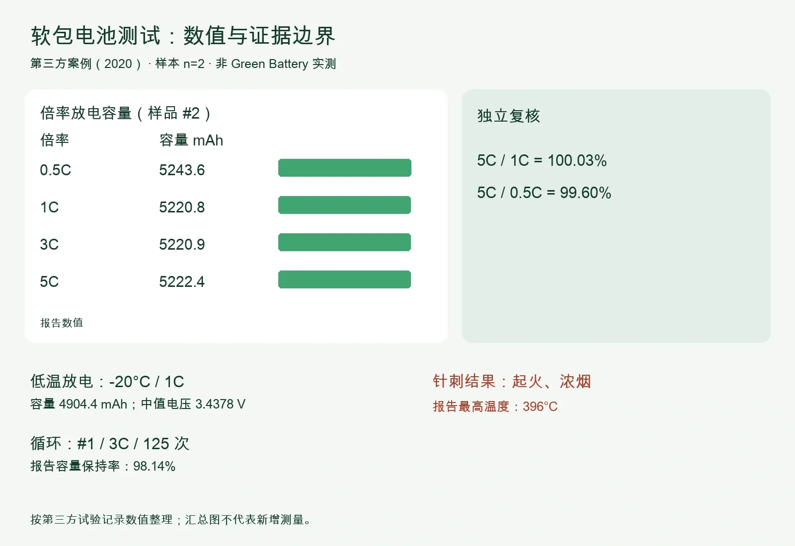 软包电池第三方测试数据汇总：倍率容量、比值复核、低温、循环及针刺结果
