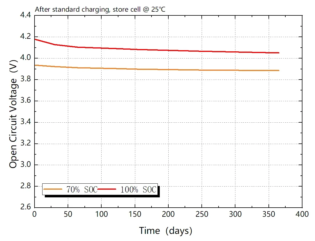 Ultra-low self-discharge chart