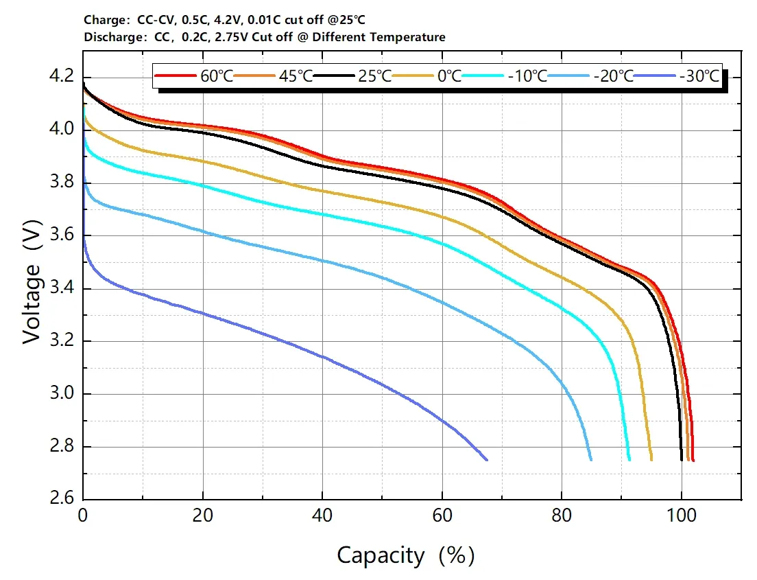 Wide temperature range chart